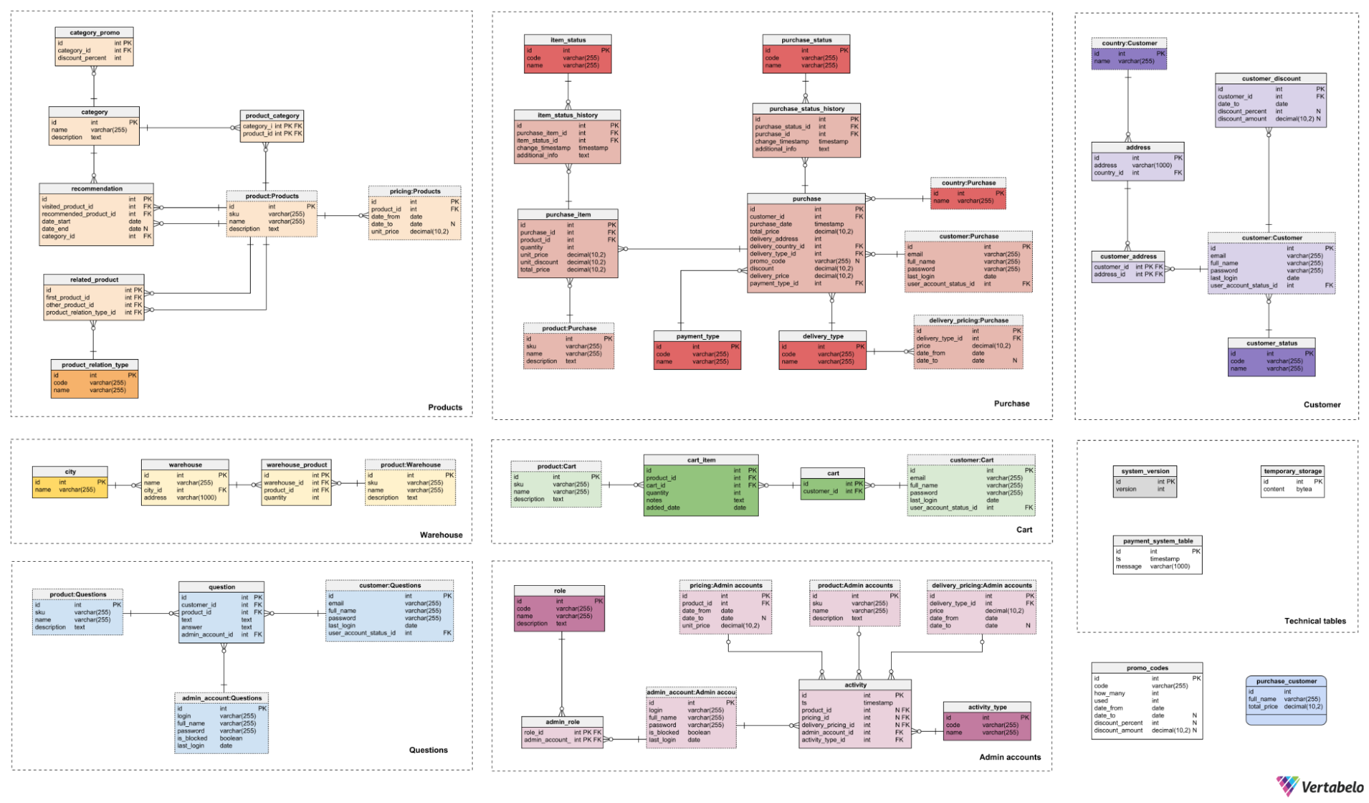 7 Tips To Improve Your Database Diagram Layout Vertab Vrogue Co