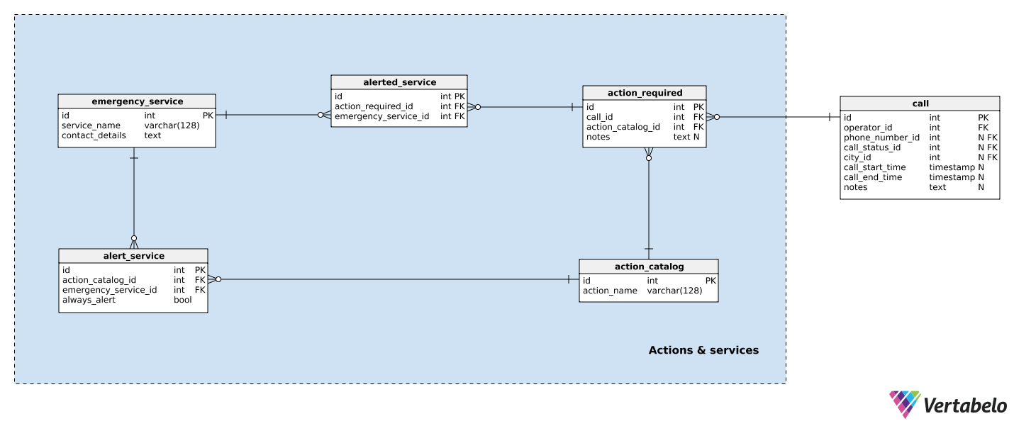 Dataframe