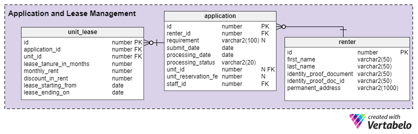 A Data Model for a Leasing Office Vertabelo Database Modeler