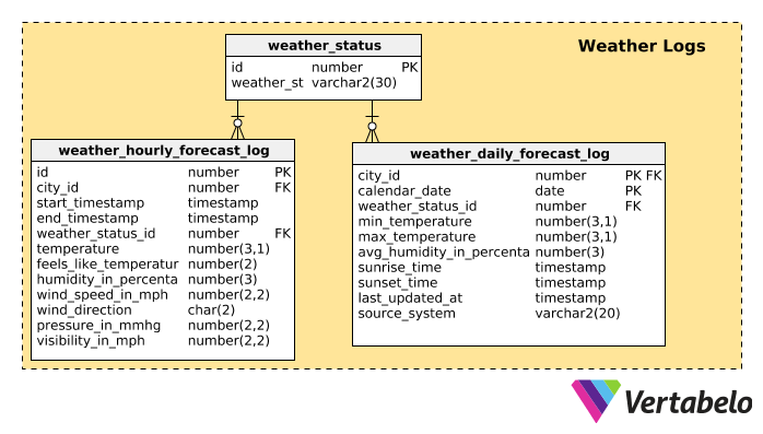 A Data Model for a | Database App Modeler Weather Vertabelo