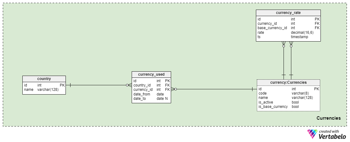 Stock Exchange Database