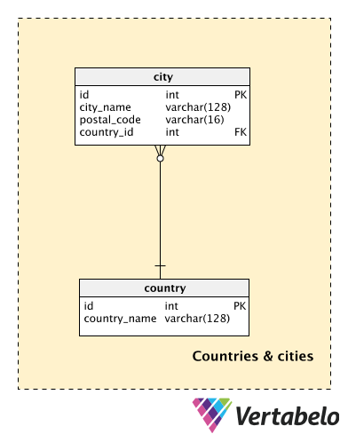 Countries and Cities