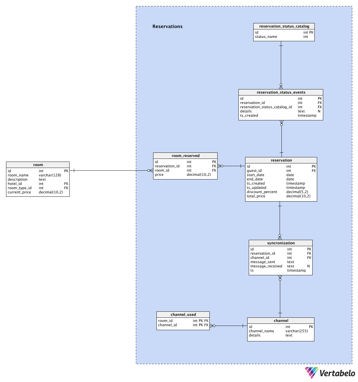A Database Model For A Hotel Reservation Booking App And Channel Manager Vertabelo Database Modeler