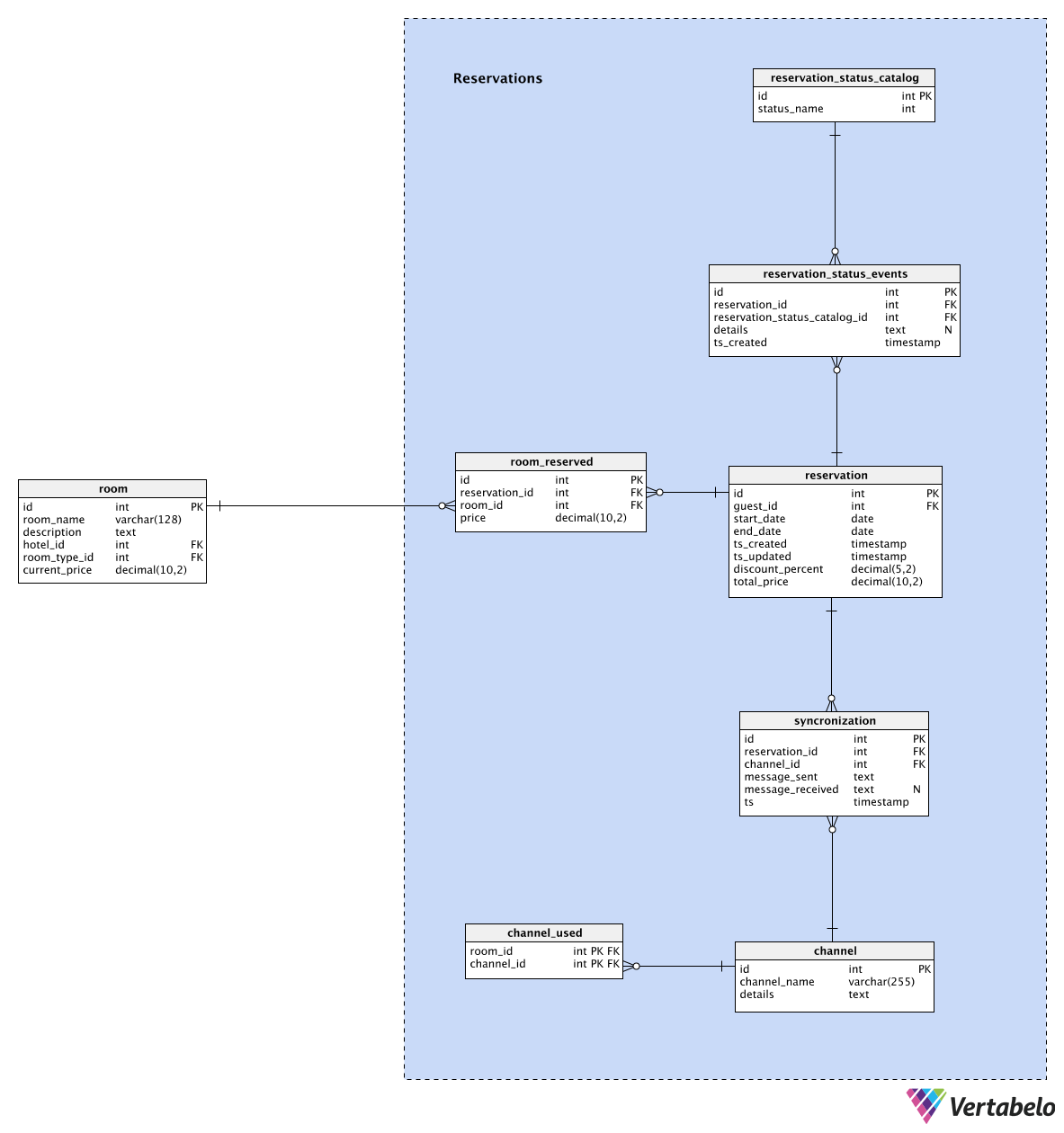 Hotel Database