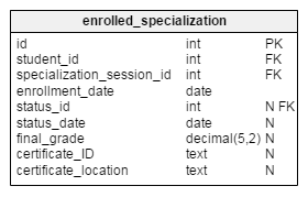 enrolled-specialization table