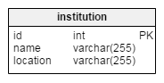 institution table