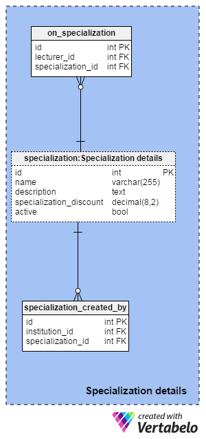 Specialization details subject area