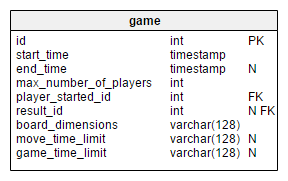 Solved An online board game service uses a database to store