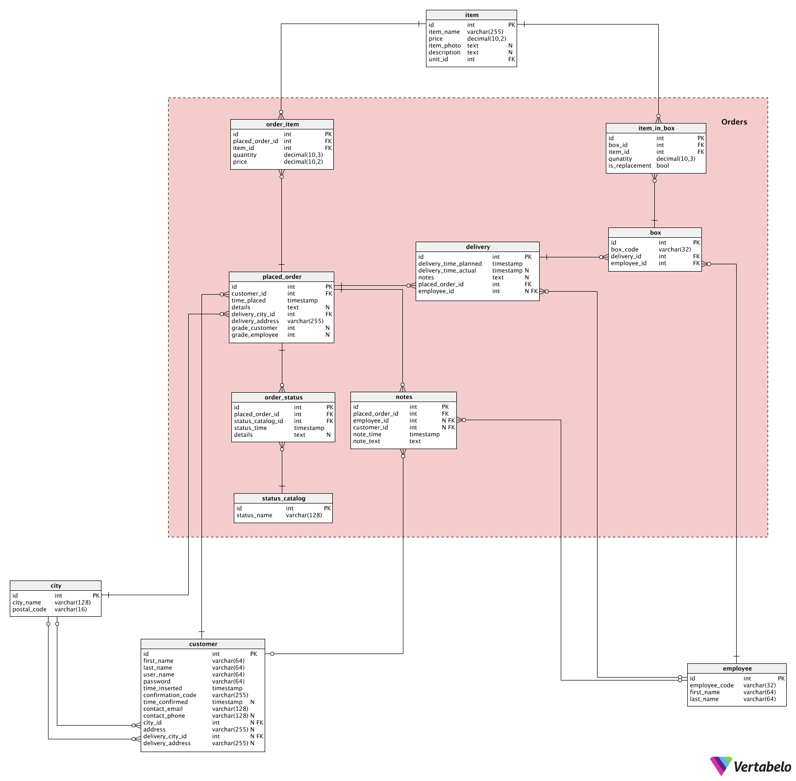 A Grocery Delivery Data Model Vertabelo Database Modeler