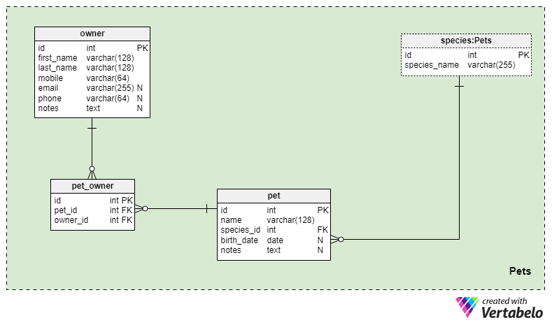 Vertabelo Database Modeler diagram of cat hair 