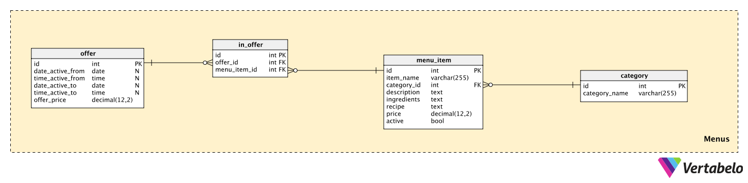 A Restaurant Delivery Data Model Vertabelo Database Modeler