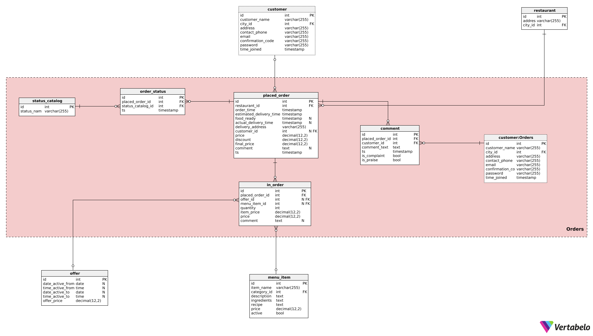 A Restaurant Delivery Data Model Vertabelo Database Modeler