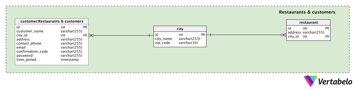 A Restaurant Delivery Data Model Vertabelo Database Modeler