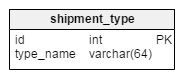 shipment_type table