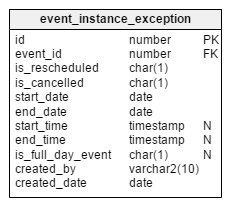 Table event_instance_exception in Vertabelo