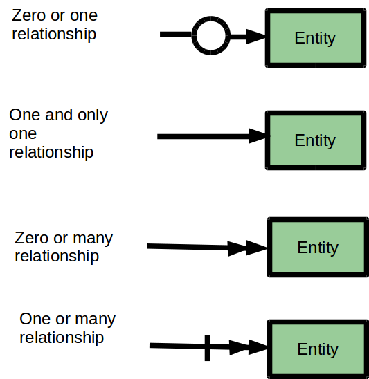 Er Diagram Arrows