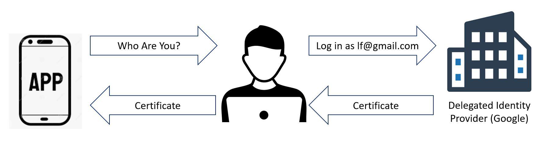 How to Store Login Data in a Database