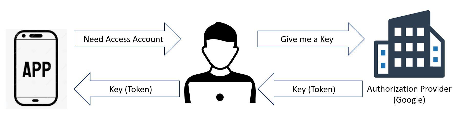 How to Store Login Data in a Database