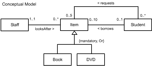 Model example