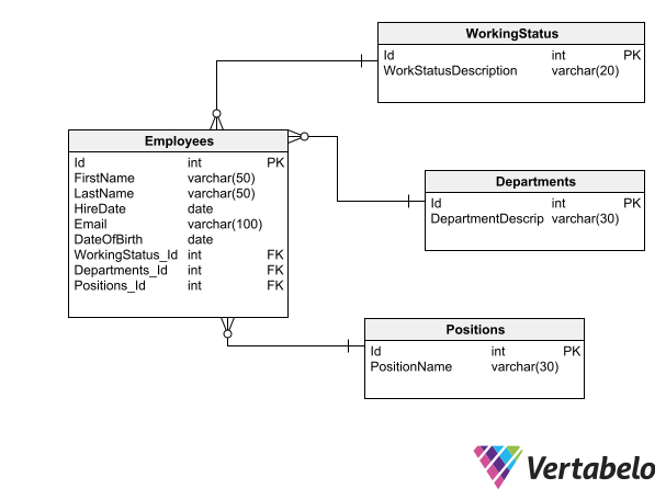 best practices for database design