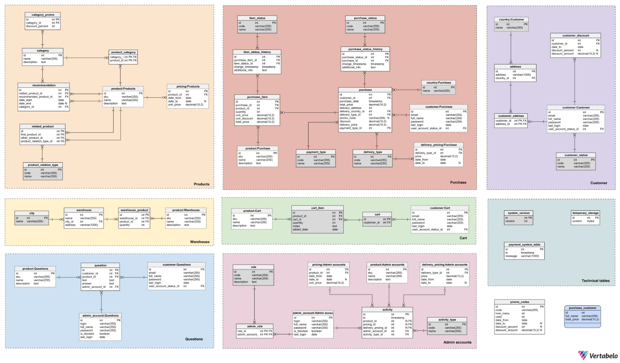 Top 11 Best Practices For Database Design | Vertabelo Database Modeler