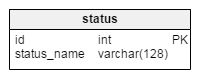 status table