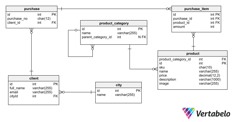 Use the Shortest CHAR Length to Accommodate All Values 