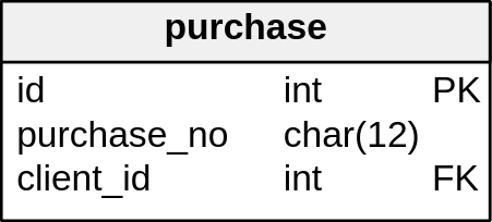 Use the Shortest CHAR Length to Accommodate All Values 