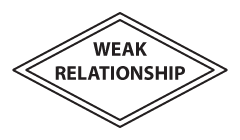 Weak relationship's symbol in the Chen ERD notation