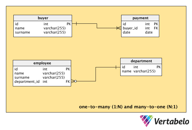 Many-to-many relationships, ER Diagram