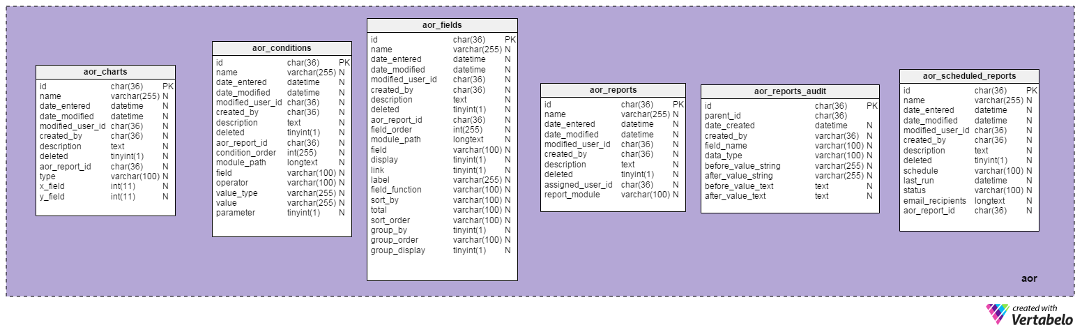 The “aor” subject area