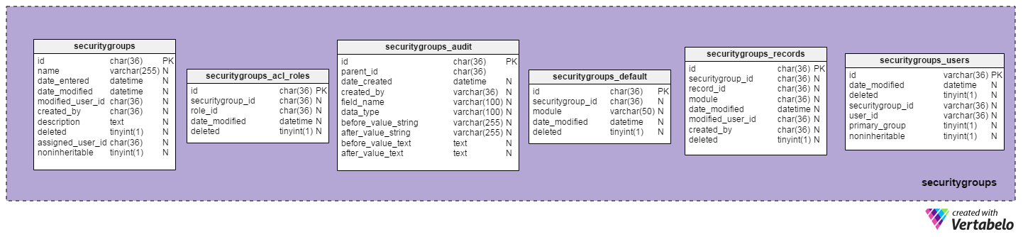 The “securitygroups” subject area