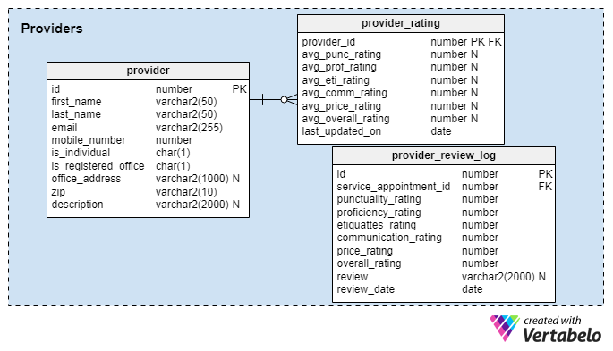 Vertabelo Database Modeler