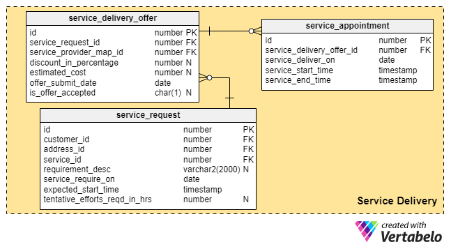 Data Model Design A Mobile App Marketplace For Local Services Vertabelo Database Modeler