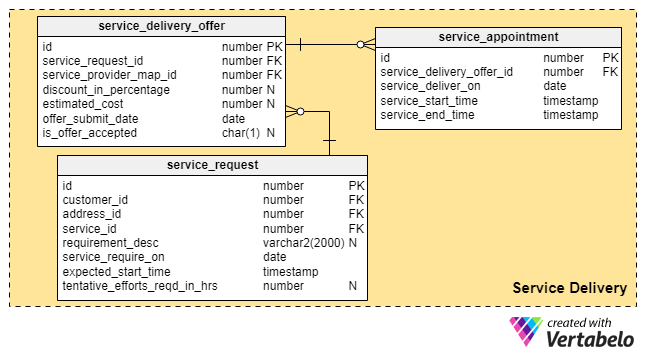 Vertabelo Database Modeler