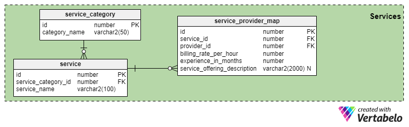 Vertabelo Database Modeler