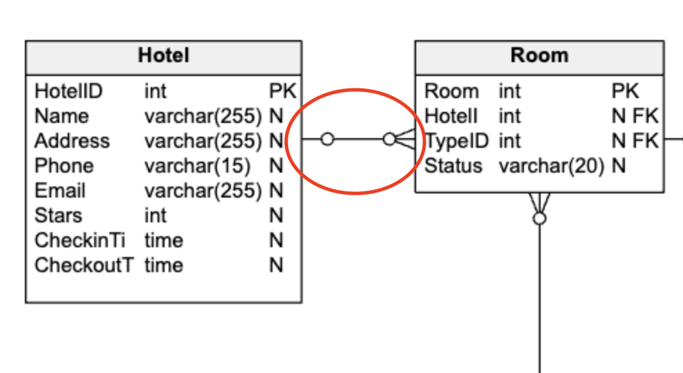 Data Model for a Hotel Management System