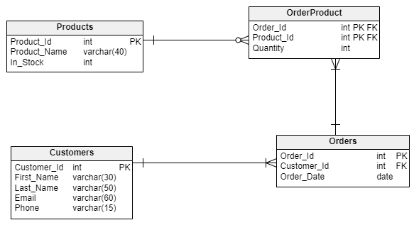 Data Model Types An Explanation With Examples Vertabelo Database Modeler