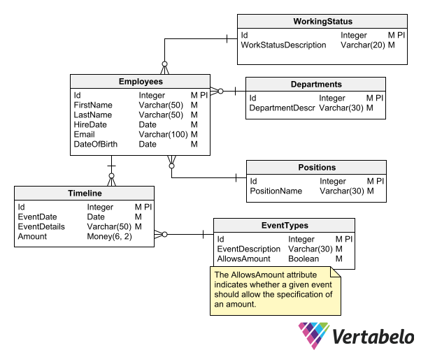 How To Document Design Decisions In Database Modeling Vertabelo