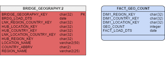 Figure 6 – Projecting a Fact from a Business Vault