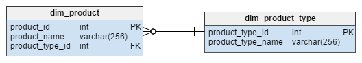 dim_product dimension table split into two tables in snowflake model