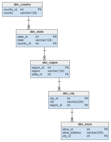 The Snowflake Schema | Vertabelo Database Modeler