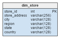 dim_store table from star schema