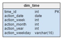 dim_time table from star schema