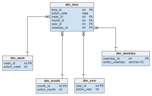 The Snowflake Schema | Vertabelo Database Modeler