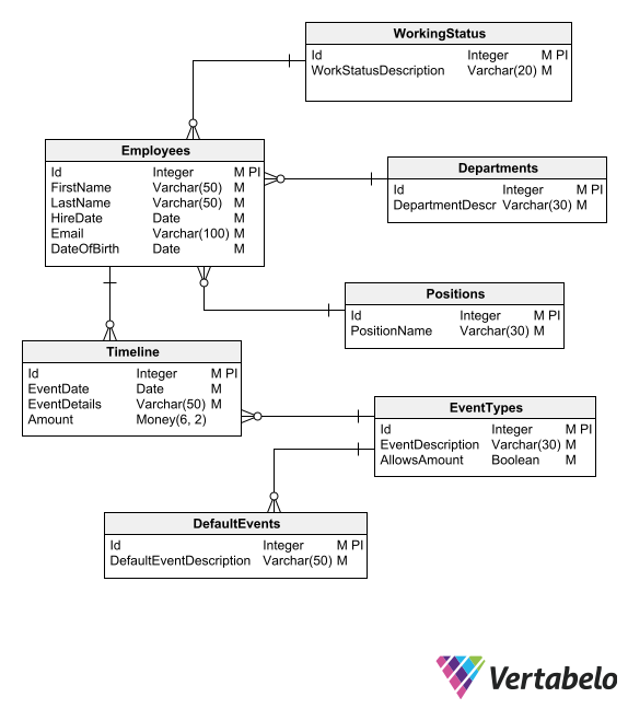 Database engineer deals