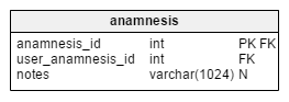 anamnesis table 