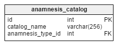 anamnesis_catalog table