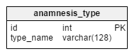 anamnesis_type table