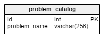 problem_catalog table